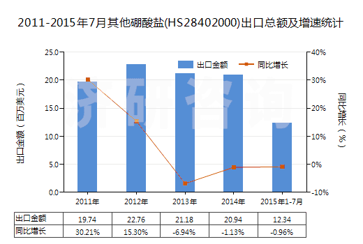 2011-2015年7月其他硼酸鹽(HS28402000)出口總額及增速統(tǒng)計